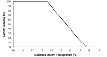 Stressor-response curve informed using thermal range data for Westslope Cutthroat Trout. The function depicts the expected relationship between relatively high temperatures and system capacity and the potential influence of cold temperature is not included in this curve.