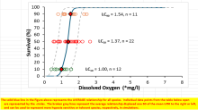 Stresor-Response function for survival vs. minimum 6 hour DO in August