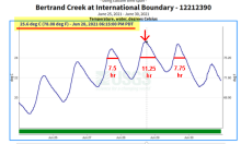 USGS Stream Temp Gauge