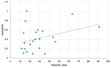 Stressor (MAD %, x axis) against response (vital rate standardized to max, y axis)