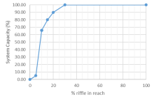 Percent riffle in reach vs. system capacity SR Function for Nooksack Dace
