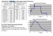 coho spawn velocity