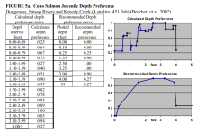Juv Coho and Depth
